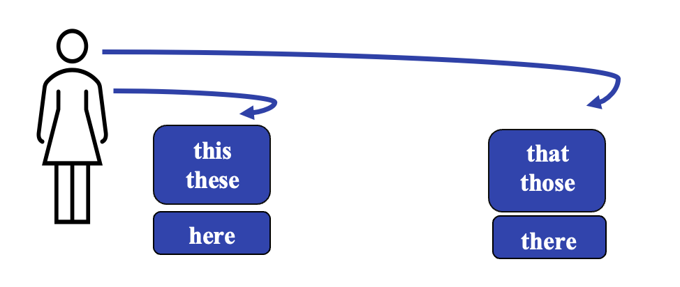 Clip art depicting the idea This, these, that, and those are demonstratives used to point out people or objects near or further away from the speaker.